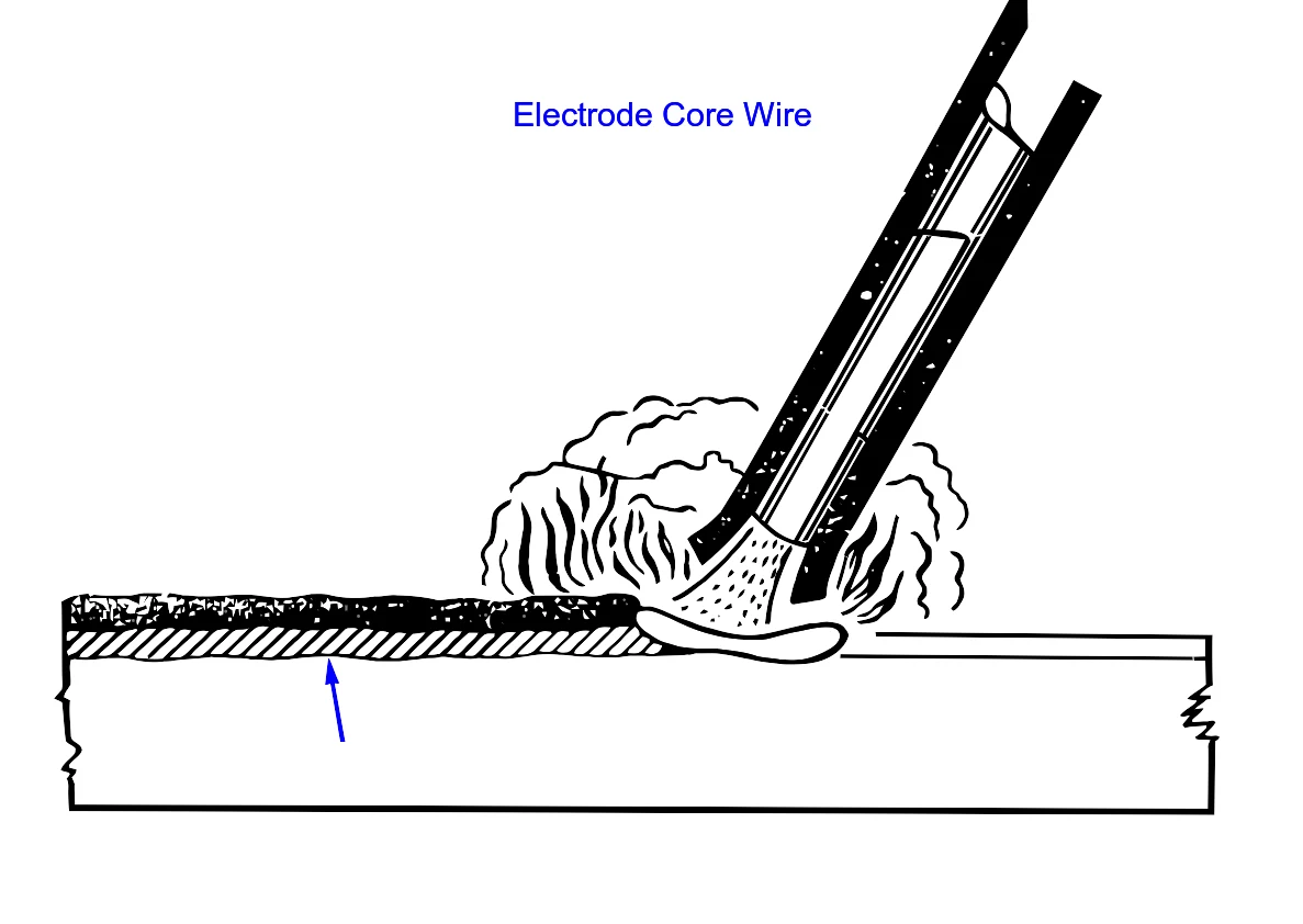 SMAW diagram showing electrode core, arc, weld pool and slag